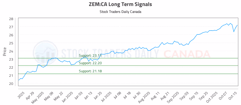 Stock Chart for ZEM:CA