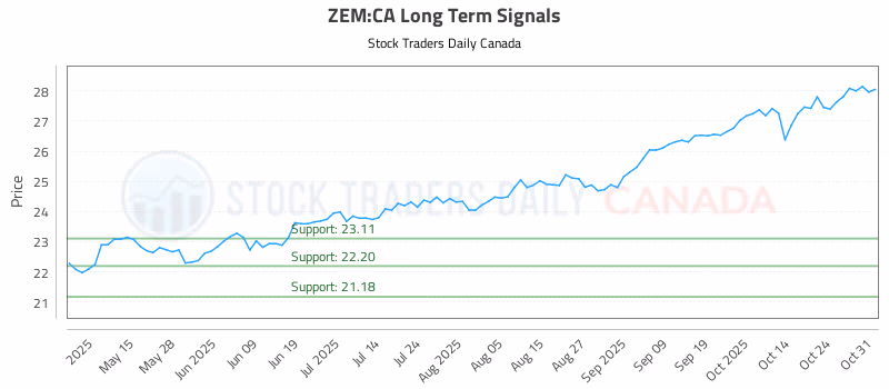 Stock Chart for ZEM:CA