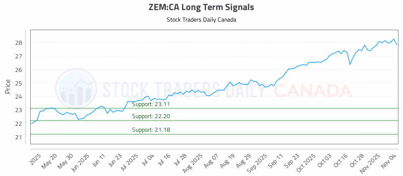 Stock Chart for ZEM:CA