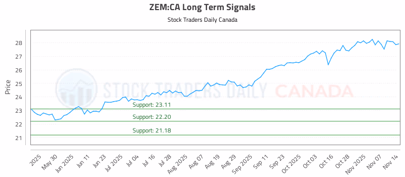 Stock Chart for ZEM:CA