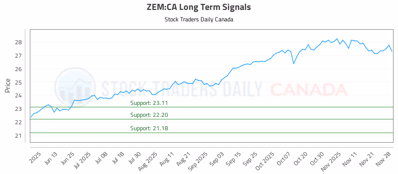 Stock Chart for ZEM:CA