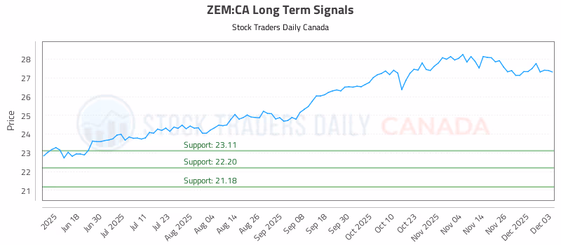 Stock Chart for ZEM:CA
