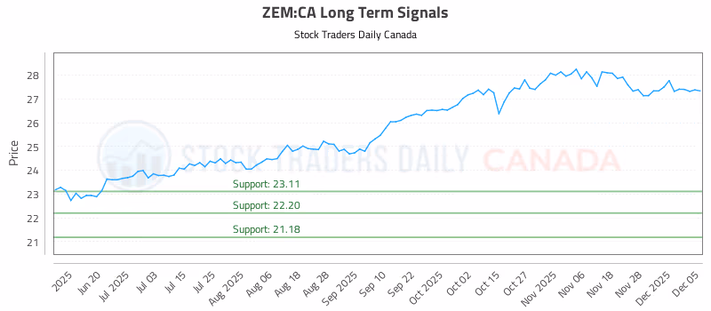 Stock Chart for ZEM:CA