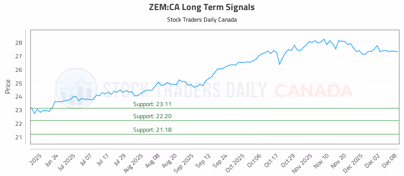 Stock Chart for ZEM:CA