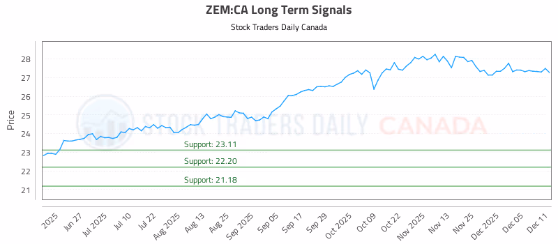 Stock Chart for ZEM:CA