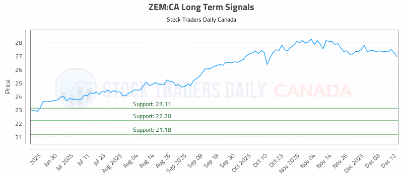 Stock Chart for ZEM:CA