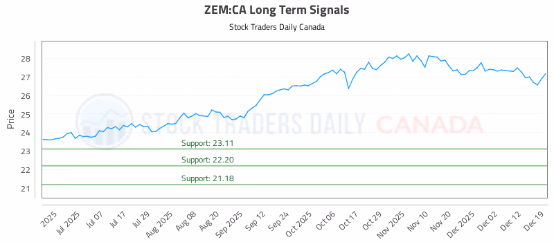 Stock Chart for ZEM:CA