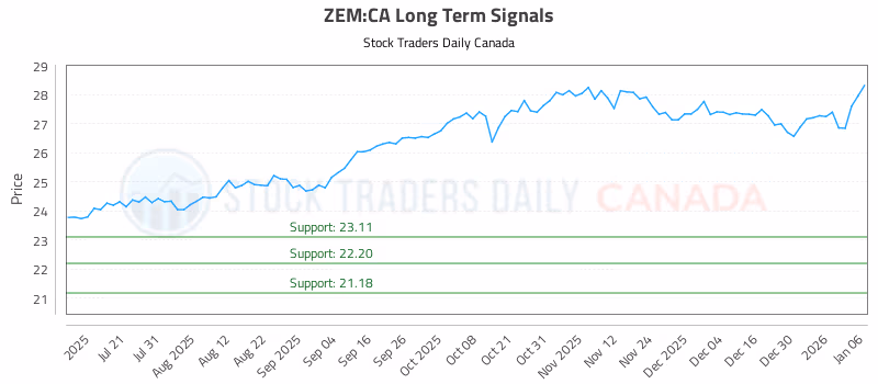 Stock Chart for ZEM:CA