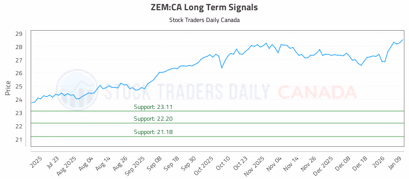 Stock Chart for ZEM:CA
