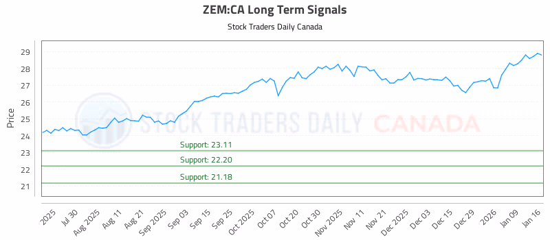 Stock Chart for ZEM:CA