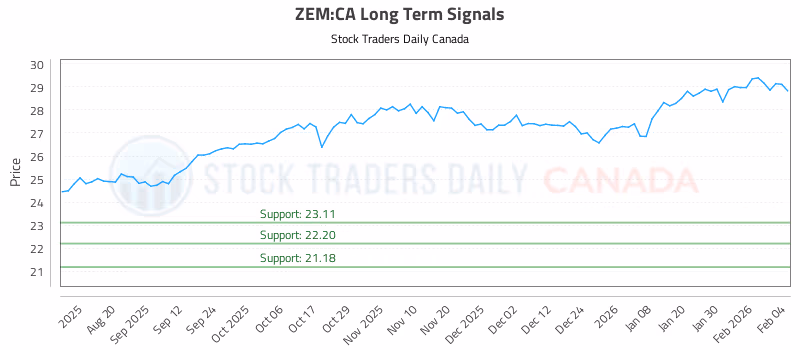 Stock Chart for ZEM:CA