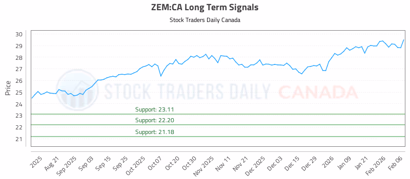 Stock Chart for ZEM:CA