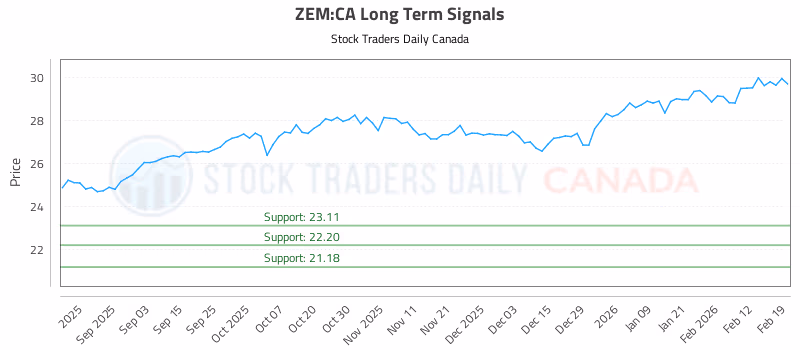 Stock Chart for ZEM:CA