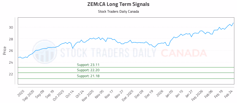 Stock Chart for ZEM:CA