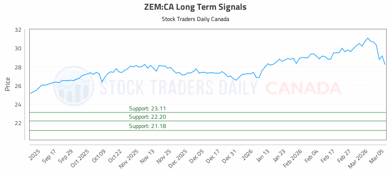 Stock Chart for ZEM:CA