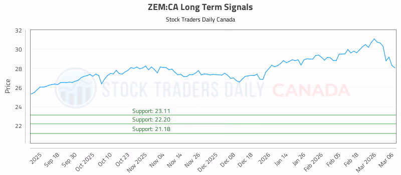 Stock Chart for ZEM:CA