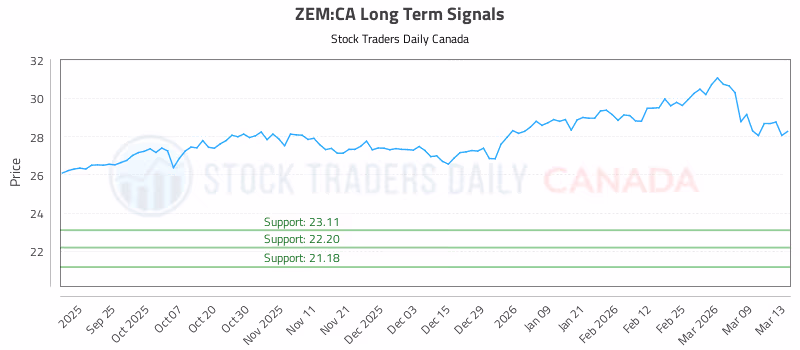 Stock Chart for ZEM:CA