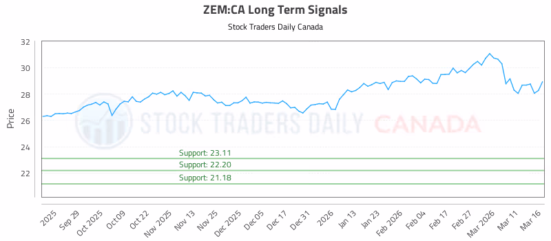 Stock Chart for ZEM:CA