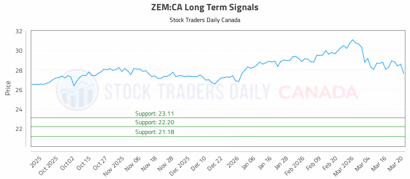 Stock Chart for ZEM:CA