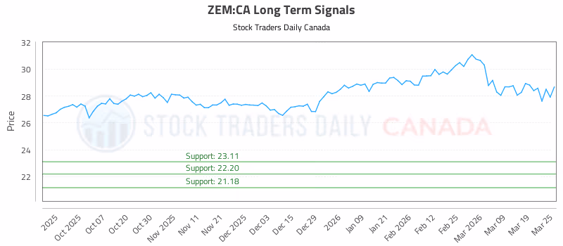 Stock Chart for ZEM:CA