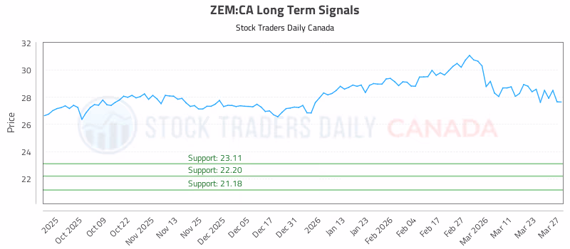 Stock Chart for ZEM:CA