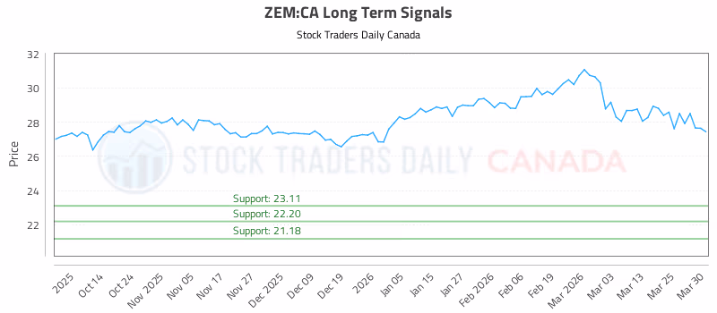 Stock Chart for ZEM:CA