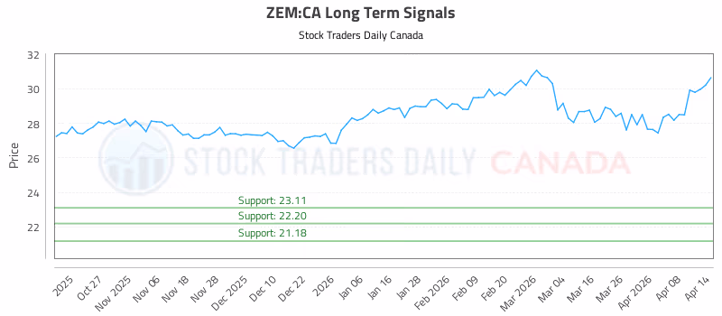 Stock Chart for ZEM:CA