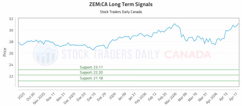 Stock Chart for ZEM:CA