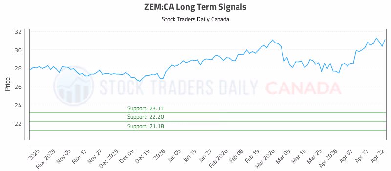 Stock Chart for ZEM:CA