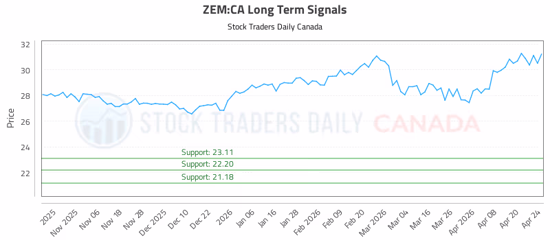 Stock Chart for ZEM:CA