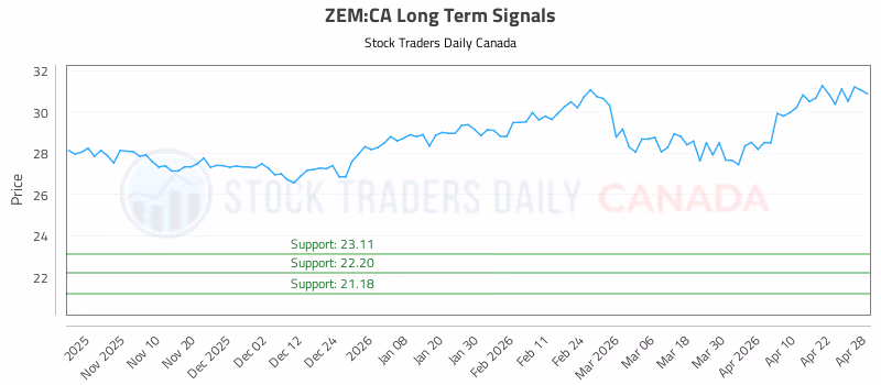 Stock Chart for ZEM:CA