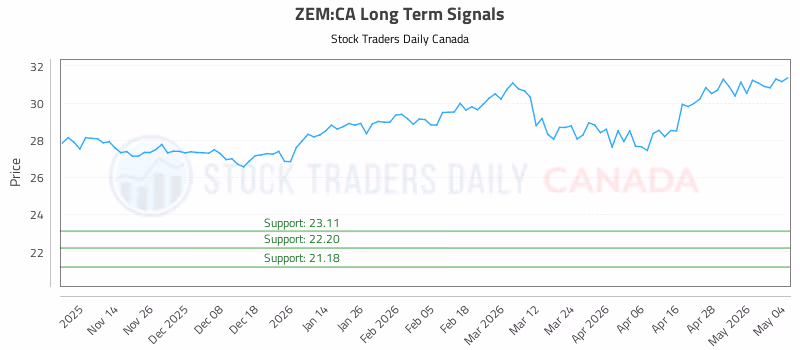 Stock Chart for ZEM:CA