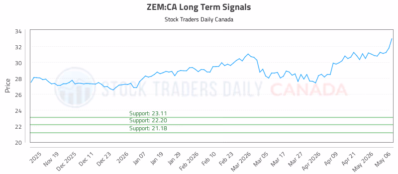 Stock Chart for ZEM:CA