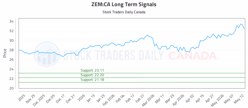 Stock Chart for ZEM:CA