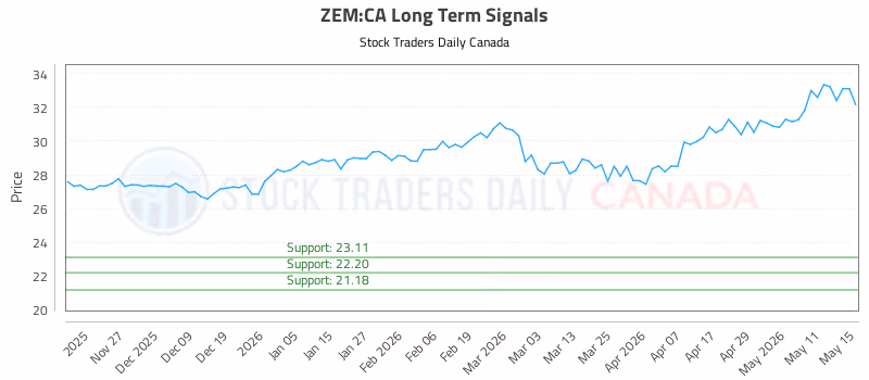 Stock Chart for ZEM:CA