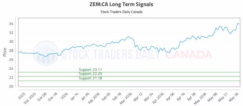 Stock Chart for ZEM:CA