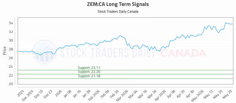 Stock Chart for ZEM:CA