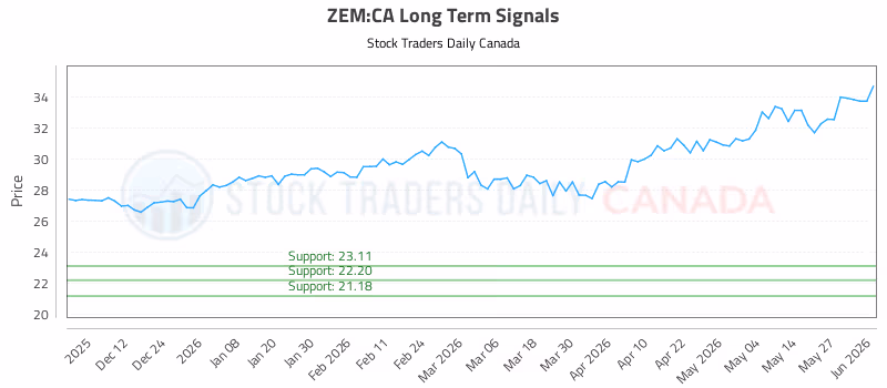 Stock Chart for ZEM:CA