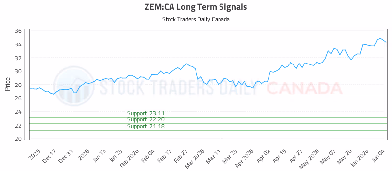 Stock Chart for ZEM:CA