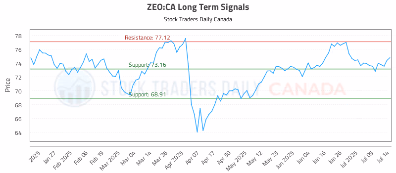 Stock Chart for ZEO:CA