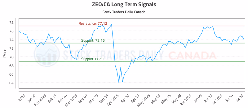 Stock Chart for ZEO:CA
