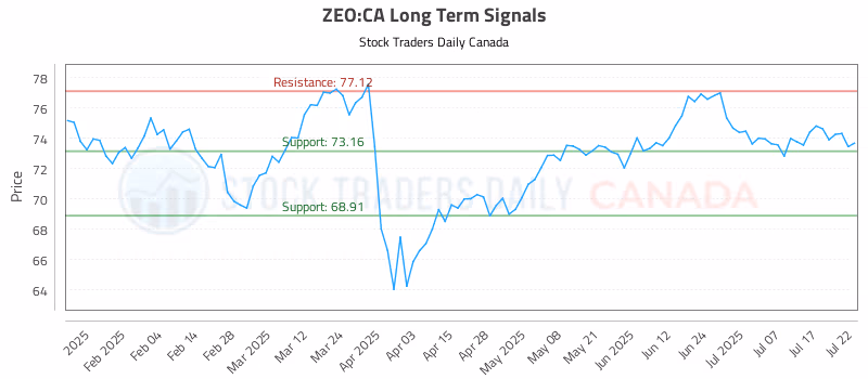 Stock Chart for ZEO:CA