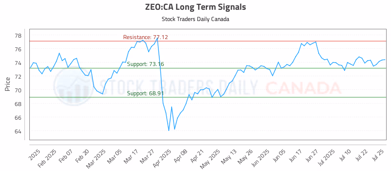 Stock Chart for ZEO:CA