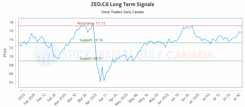 Stock Chart for ZEO:CA