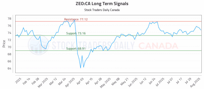 Stock Chart for ZEO:CA
