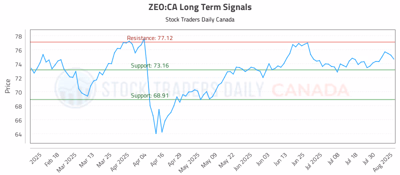 Stock Chart for ZEO:CA
