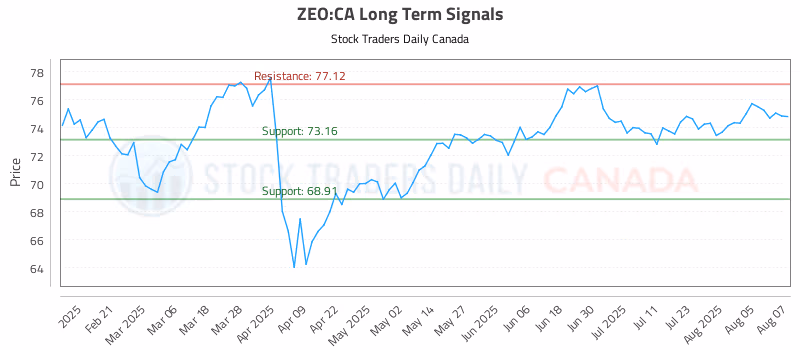 Stock Chart for ZEO:CA