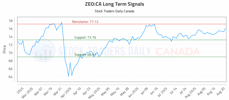 Stock Chart for ZEO:CA