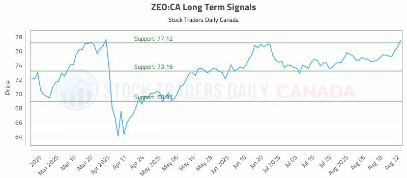 Stock Chart for ZEO:CA