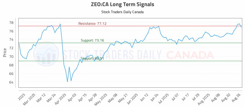 Stock Chart for ZEO:CA